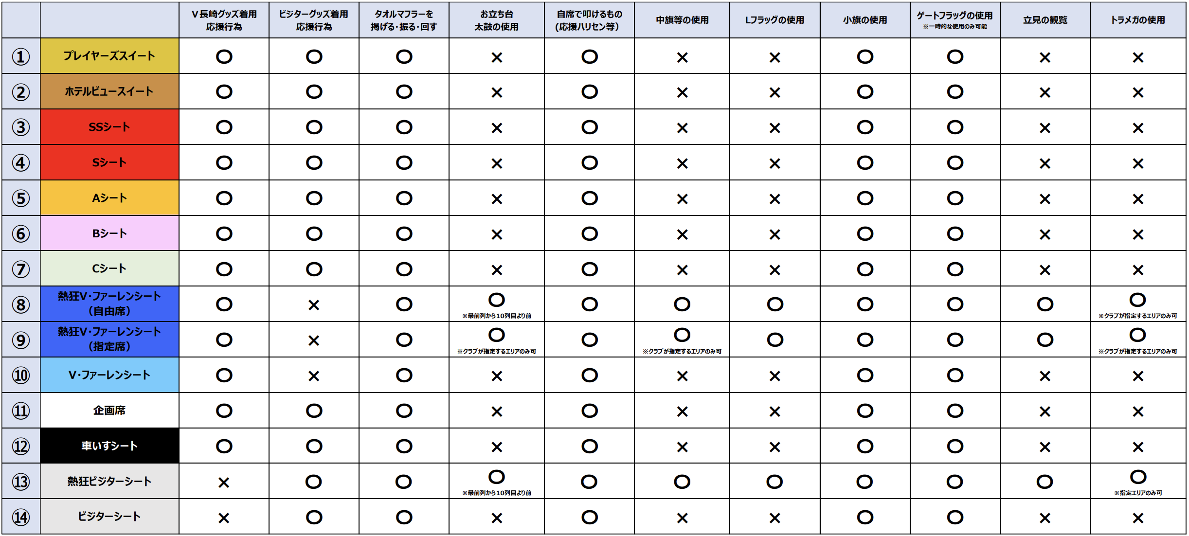 席種別の応援行為の説明図