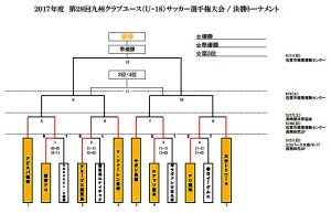 《Ｕ－１８》２０１７年度　第２８回九州クラブユース（Ｕ－１８）サッカー選手権大会（兼第４１回日本クラブユースサッカー選手権（Ｕ－１８）大会九州地区予選） サムネイル