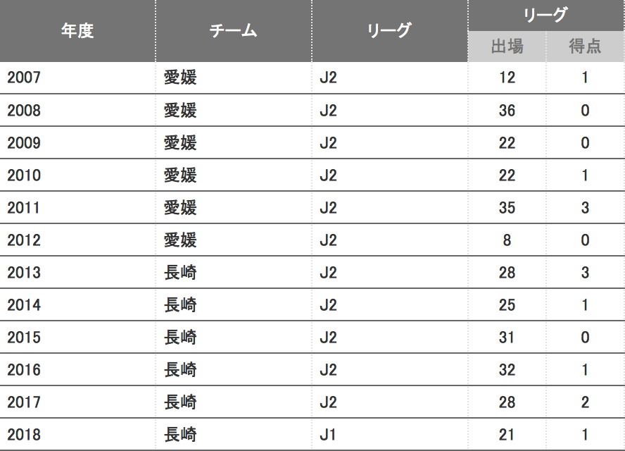 髙杉亮太選手 Jリーグ戦通算300試合出場達成のお知らせ V ファーレン長崎